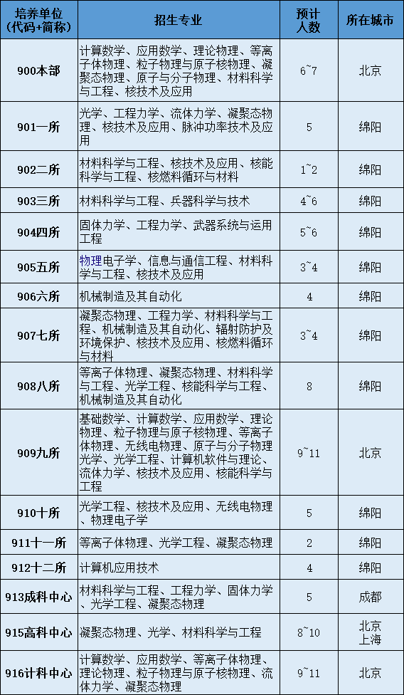 2022考研調劑:2022年中國工程物理研究院計算數學、應用數學、理論物理、等離子體物理、粒子物理與原子核物理、凝聚態物理、原子與分子物理、光學等調劑信息