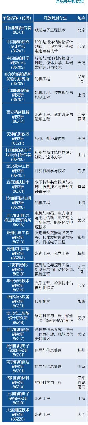 2022考研調劑：中國艦船研究院2022年碩士研究生預調劑信息