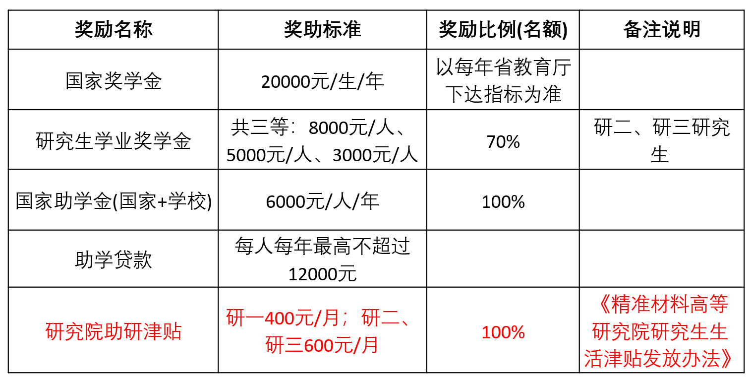 2023考研預調劑:2023年煙臺大學精準材料高等研究院碩士研究生招生預調劑通知
