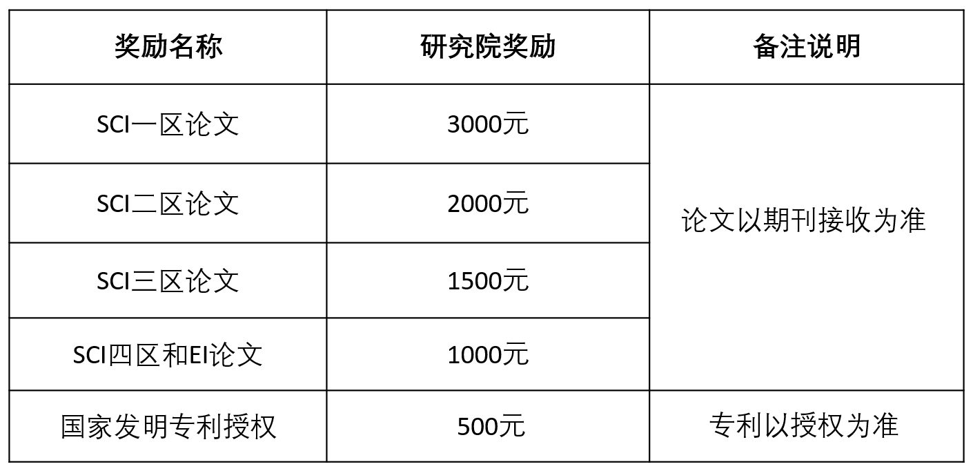 2023考研預調劑:2023年煙臺大學精準材料高等研究院碩士研究生招生預調劑通知