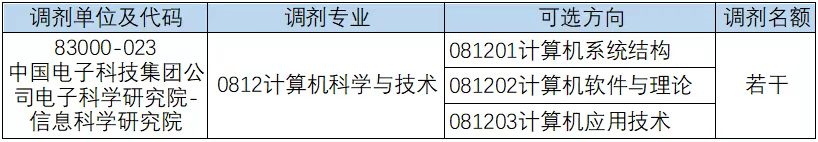 2023考研預(yù)調(diào)劑:中國(guó)電科信息科學(xué)研究院2023年碩士研究生調(diào)劑招生公告