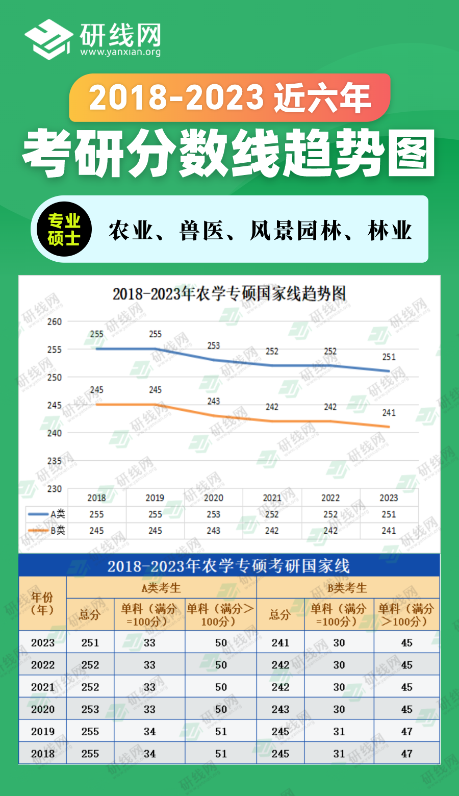 2023考研分?jǐn)?shù)線:2018-2023年農(nóng)學(xué)專碩(農(nóng)業(yè)、獸醫(yī)、風(fēng)景園林、林業(yè))近六年考研分?jǐn)?shù)線趨勢(shì)圖