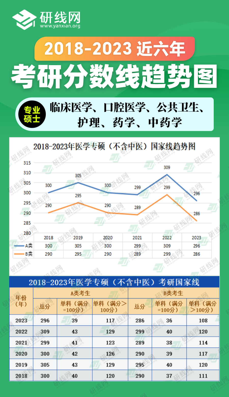 2023考研分?jǐn)?shù)線:2018-2023年農(nóng)學(xué)專碩(農(nóng)業(yè)、獸醫(yī)、風(fēng)景園林、林業(yè))近六年考研分?jǐn)?shù)線趨勢(shì)圖