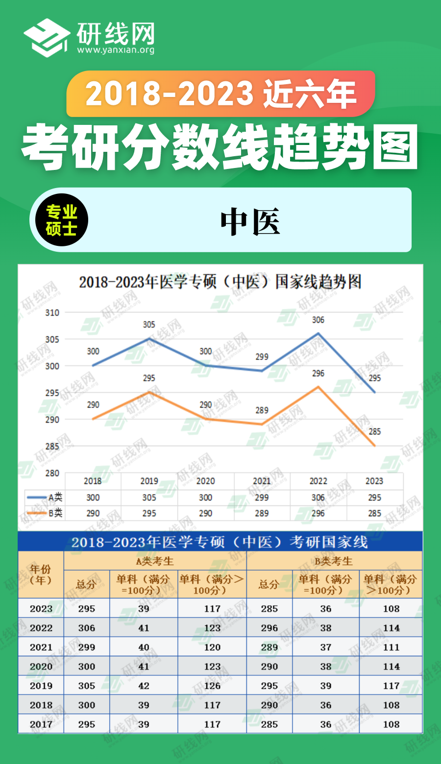 2023考研分數線：2018-2023年農學專碩（農業、獸醫、風景園林、林業）近六年考研分數線趨勢圖
