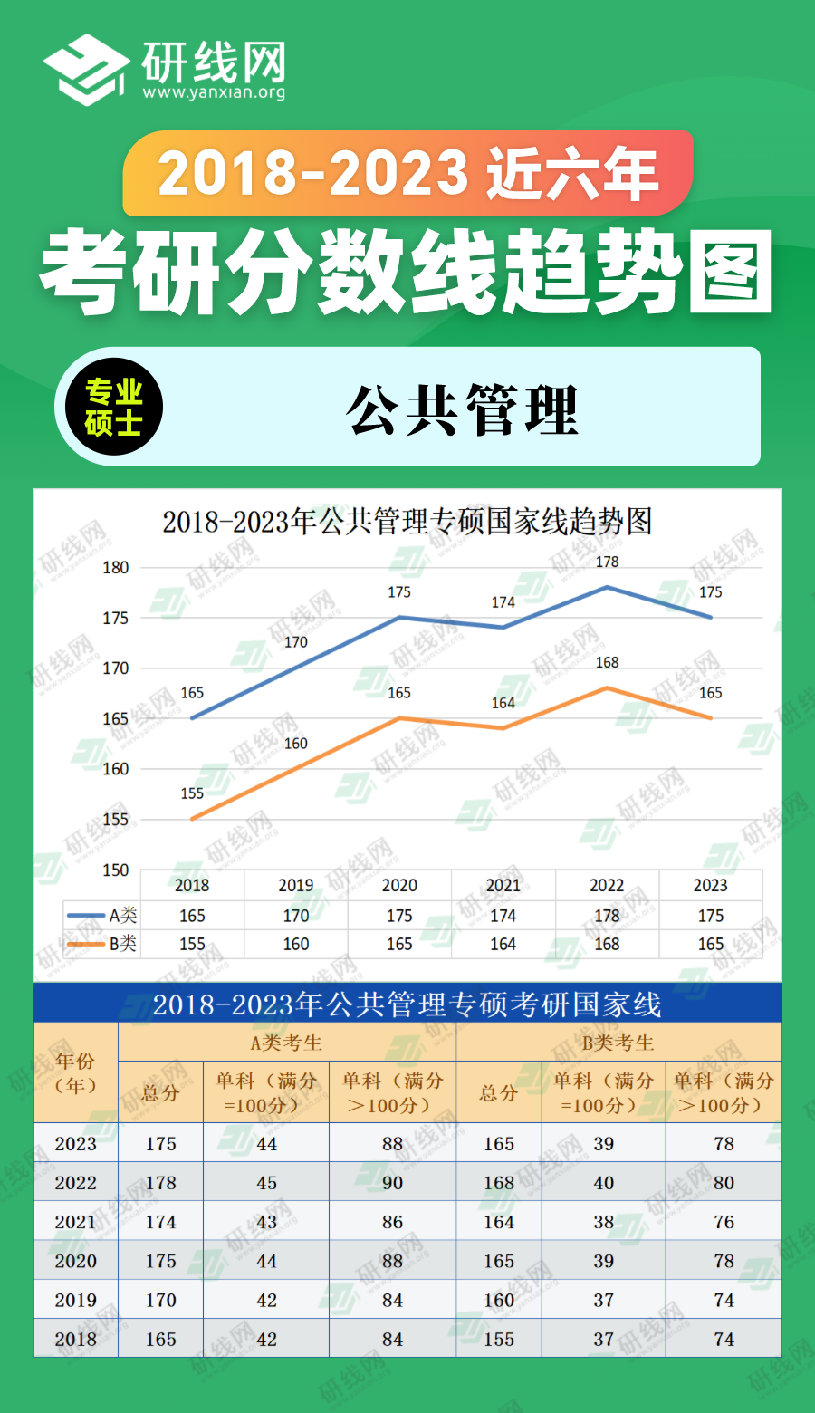 2023考研分?jǐn)?shù)線:2018-2023年管理學(xué)專碩(公共管理)近六年考研分?jǐn)?shù)線趨勢(shì)圖