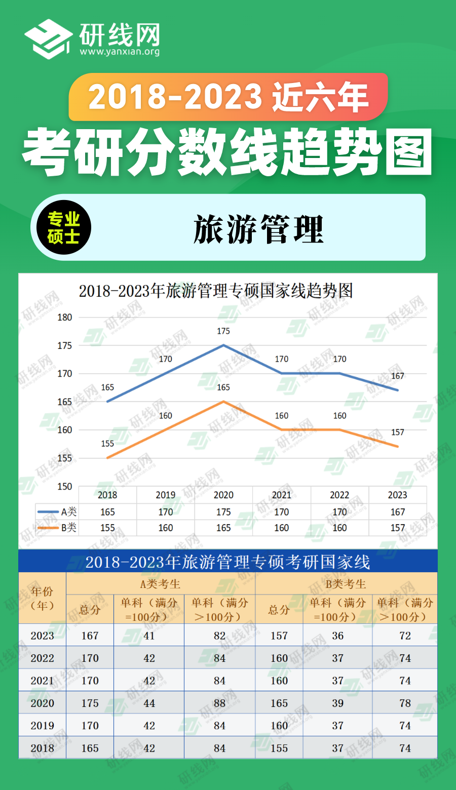 2023考研分數線：2018-2023年管理學專碩（旅游管理）近六年考研分數線趨勢圖