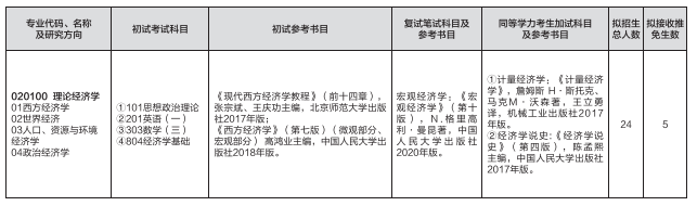 2023考研預調劑:山東師范大學經濟學院2023年碩士研究生預調劑公告