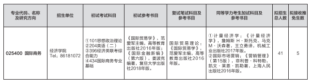 2023考研預調劑:山東師范大學經濟學院2023年碩士研究生預調劑公告