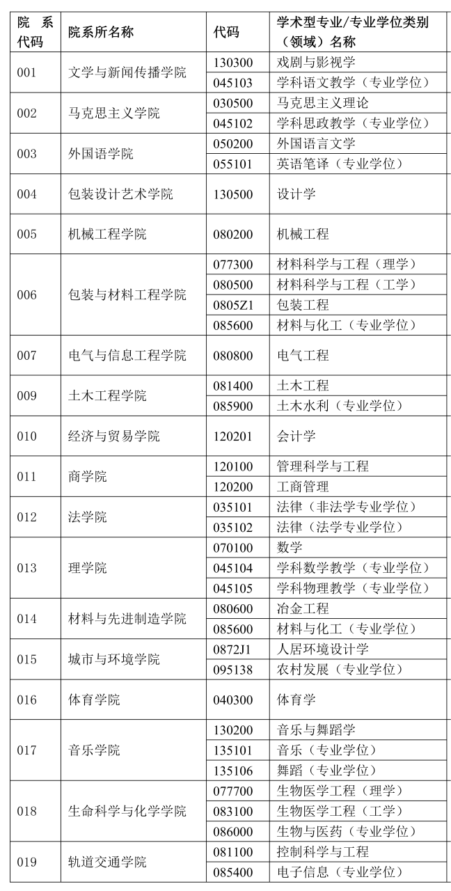 2023考研預調劑:湖南工業大學2023年碩士研究生招生預調劑公告