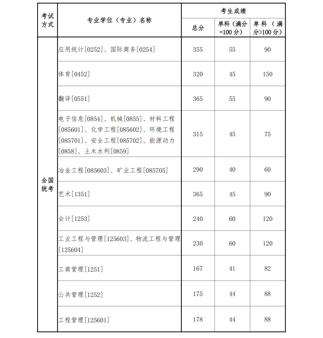 2023考研34所自主劃線分數線：東北大學2023年碩士研究生招生復試基本分數線