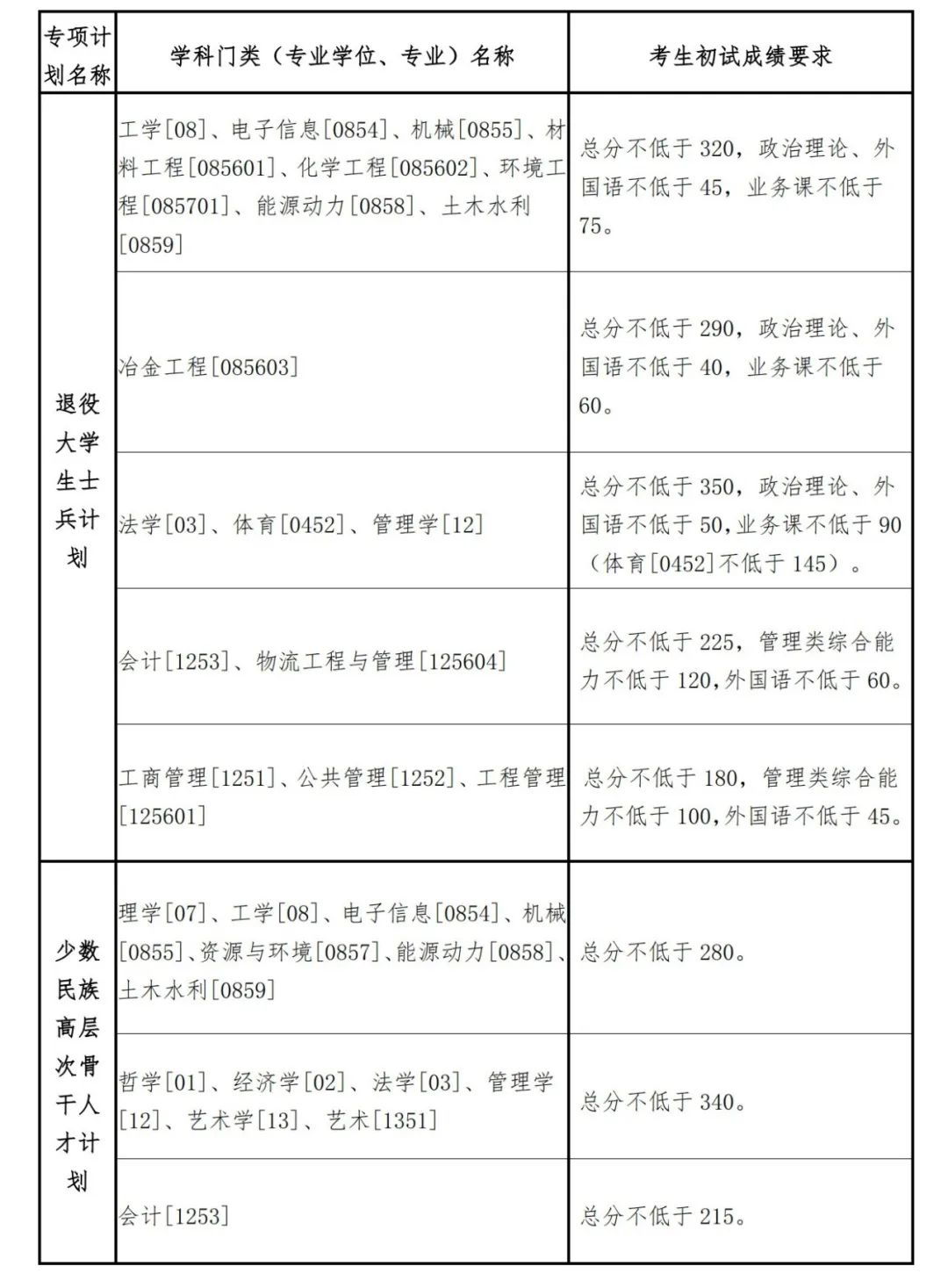 2023考研34所自主劃線分數線：東北大學2023年碩士研究生招生復試基本分數線
