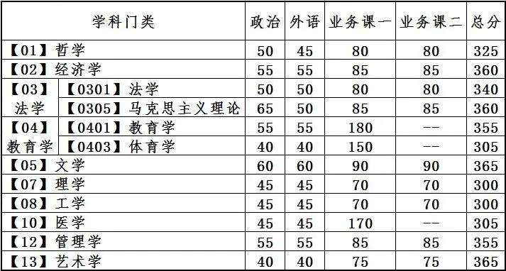 2023考研34所自主劃線分數(shù)線：大連理工大學2023年碩士研究生招生復試基本分數(shù)線