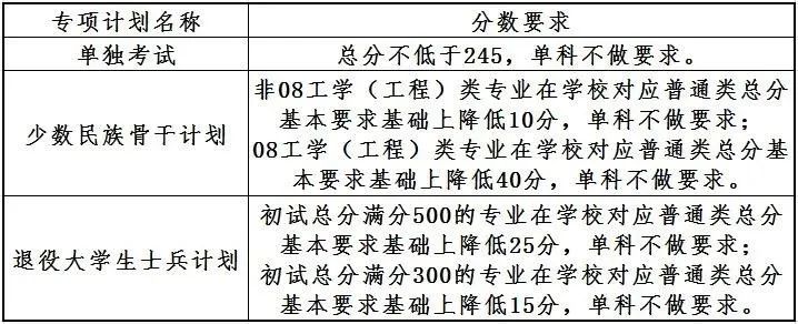 2023考研34所自主劃線分數(shù)線：大連理工大學2023年碩士研究生招生復試基本分數(shù)線