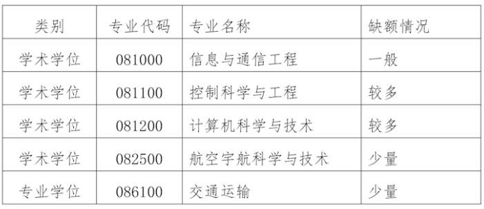 2023考研預調劑:南昌航空大學信息工程學院2023年碩士研究生招生調劑信息公告