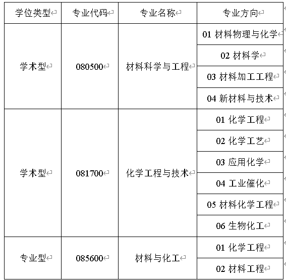 2023考研調(diào)劑:天津科技大學(xué)化工與材料學(xué)院2023年碩士研究生招生調(diào)劑公告