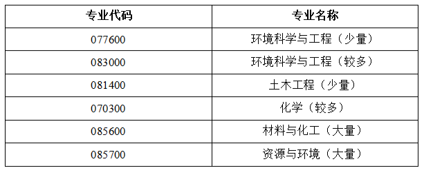 2023考研預調劑:南昌航空大學環境與化學工程學院關于2022年碩士研究生調劑相關工作的通告