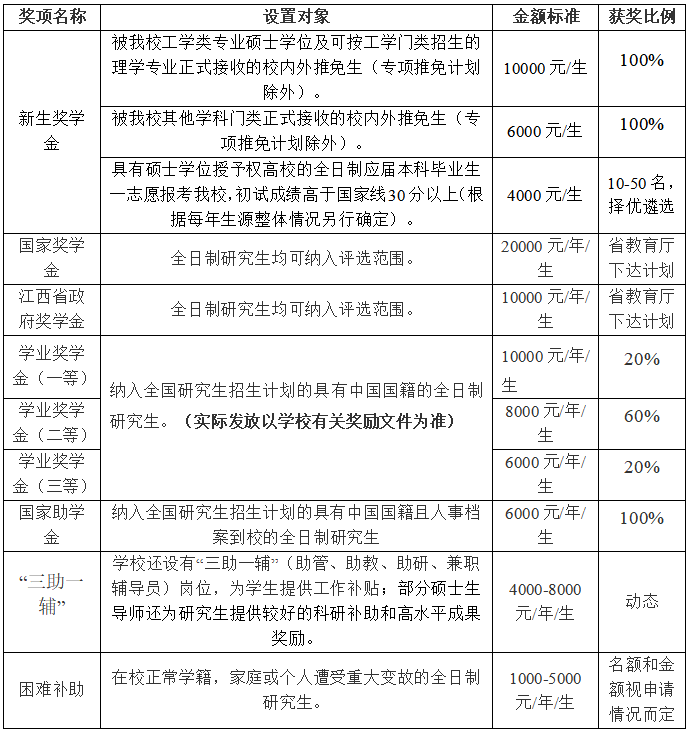 2023考研預調劑:南昌航空大學環境與化學工程學院關于2022年碩士研究生調劑相關工作的通告