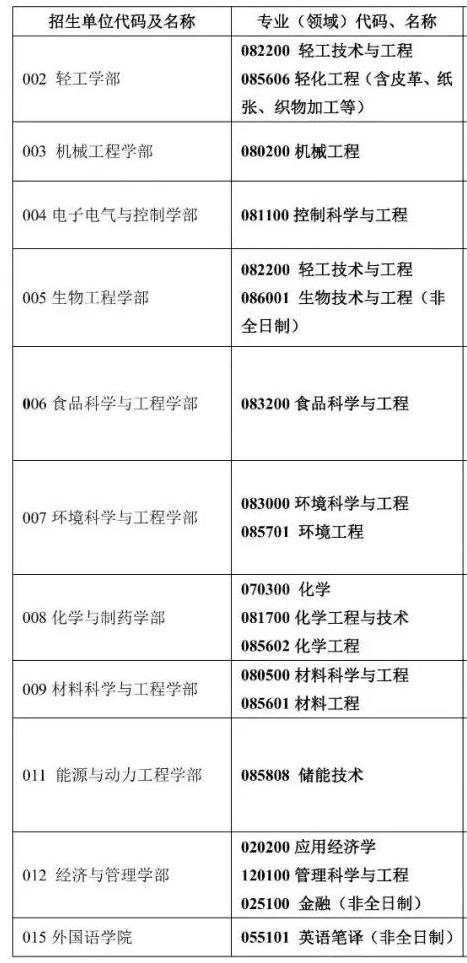 2023考研預調劑：齊魯工業大學2023年碩士研究生預調劑通知