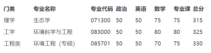 2023考研分數(shù)線：南開大學2023年環(huán)境科學與工程學院碩士研究生復試分數(shù)線