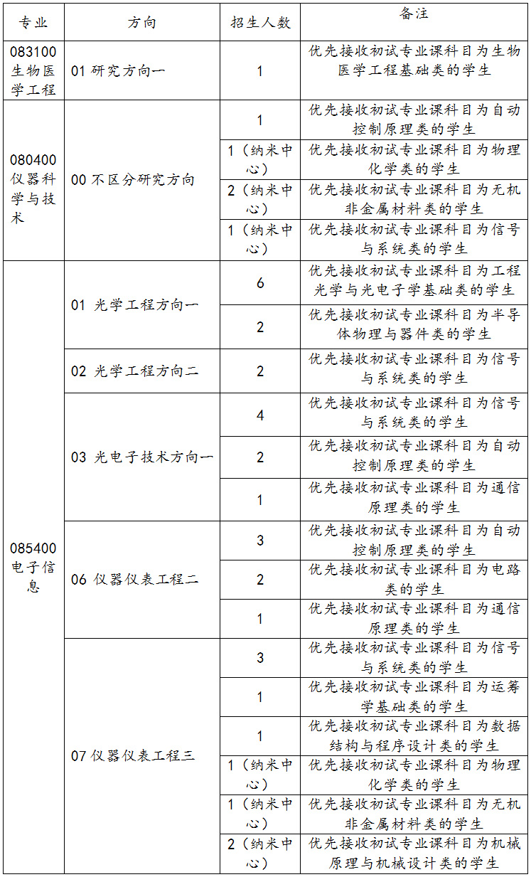 2023考研調劑:天津大學精密儀器與光電子工程學院2023年全日制碩士研究生招收調劑的通知