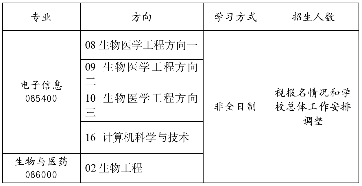 2023考研調(diào)劑:天津大學(xué)醫(yī)學(xué)部專業(yè)學(xué)位教育中心2023年非全日制碩士研究生(電子信息、生物與醫(yī)藥)招收調(diào)劑的通知