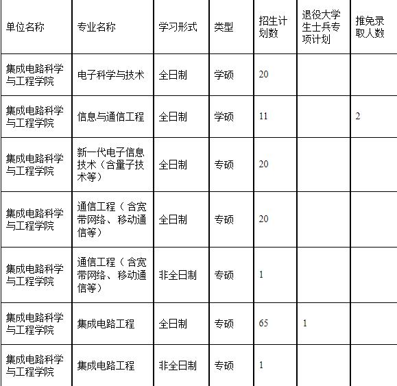 2023考研復(fù)試安排_(tái)復(fù)試時(shí)間_復(fù)試方式:天津理工大學(xué)2023年集成電路科學(xué)與工程學(xué)院碩士研究生復(fù)試細(xì)則