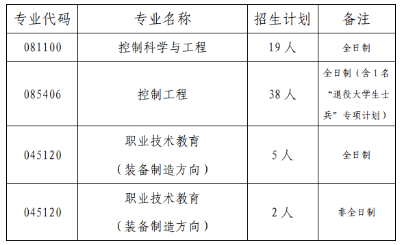 2023考研復試安排_復試時間_復試方式:天津職業(yè)技術師范大學自動化與電氣工程學院2023年碩士研究生招生復試細則和調劑辦法
