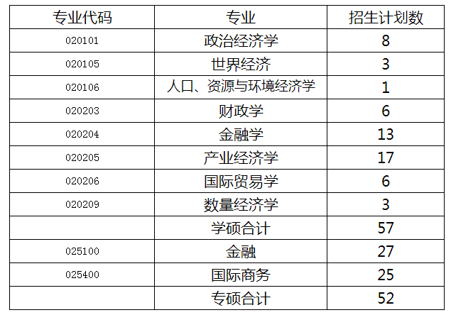 2023考研復試安排_復試時間_復試方式:天津商業(yè)大學經(jīng)濟學院2023年碩士研究生招生復試細則和調(diào)劑辦法
