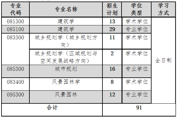 2023考研復試安排_復試時間_復試方式：天津城建大學建筑學院2023年碩士研究生招生復試考研錄取工作實施細則