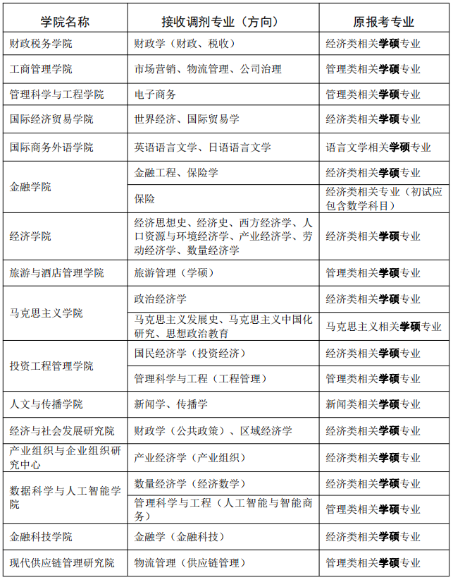 2023考研調劑：東北財經大學關于2023年部分專業接收調劑考生的通知