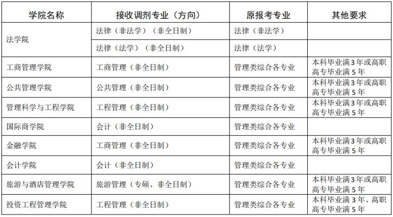 2023考研調劑：東北財經大學關于2023年部分專業接收調劑考生的通知
