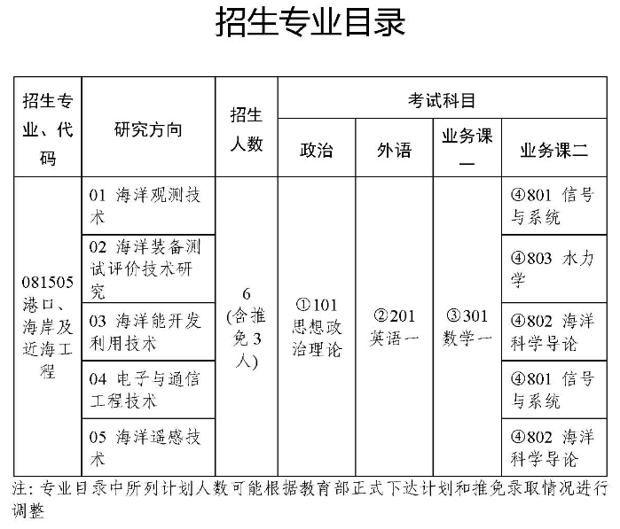 2024考研專業(yè)目錄：國家海洋技術(shù)中心2024年碩士研究生專業(yè)目錄