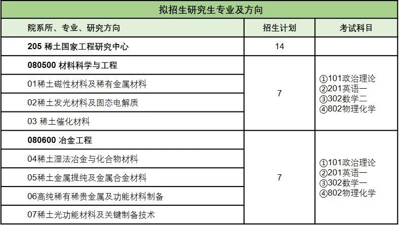 2024考研預(yù)調(diào)劑:“稀土國(guó)家工程研究中心”2024年度研究生調(diào)劑指南