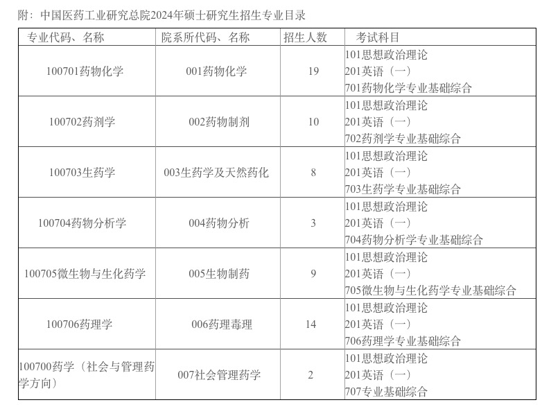2024考研專業(yè)目錄：中國(guó)醫(yī)藥工業(yè)研究總院2024年碩士研究生招生專業(yè)目錄