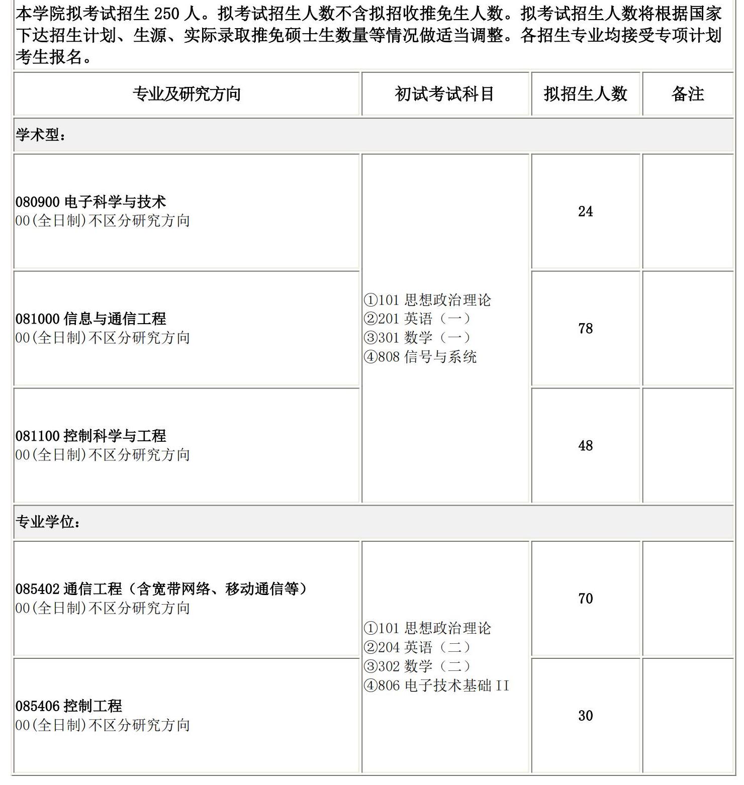 2025考研專業目錄：長春理工大學電子信息工程學院2025碩士研究生考試招生專業目錄