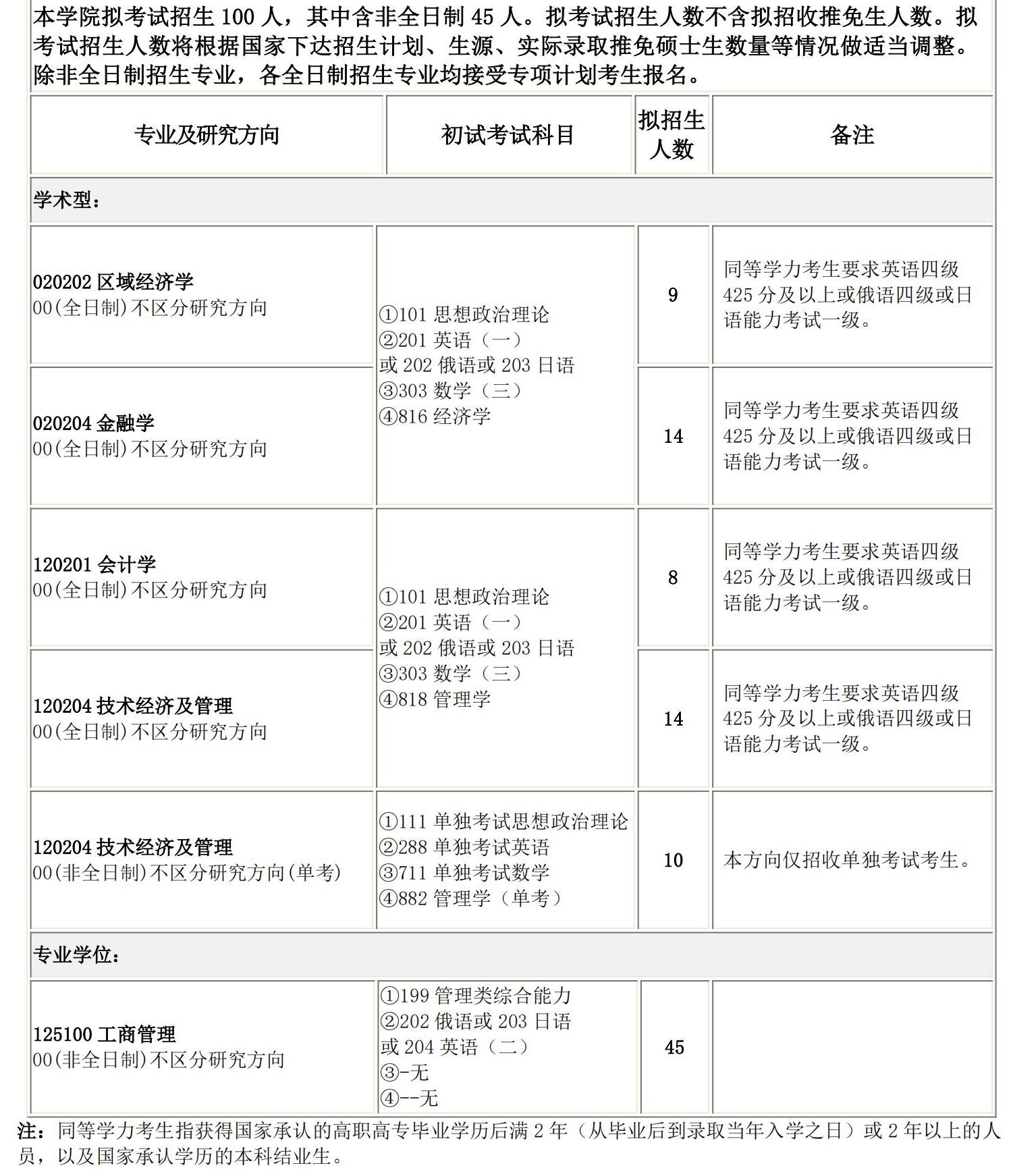 2025考研專業目錄：長春理工大學經濟管理學院2025碩士研究生考試招生專業目錄