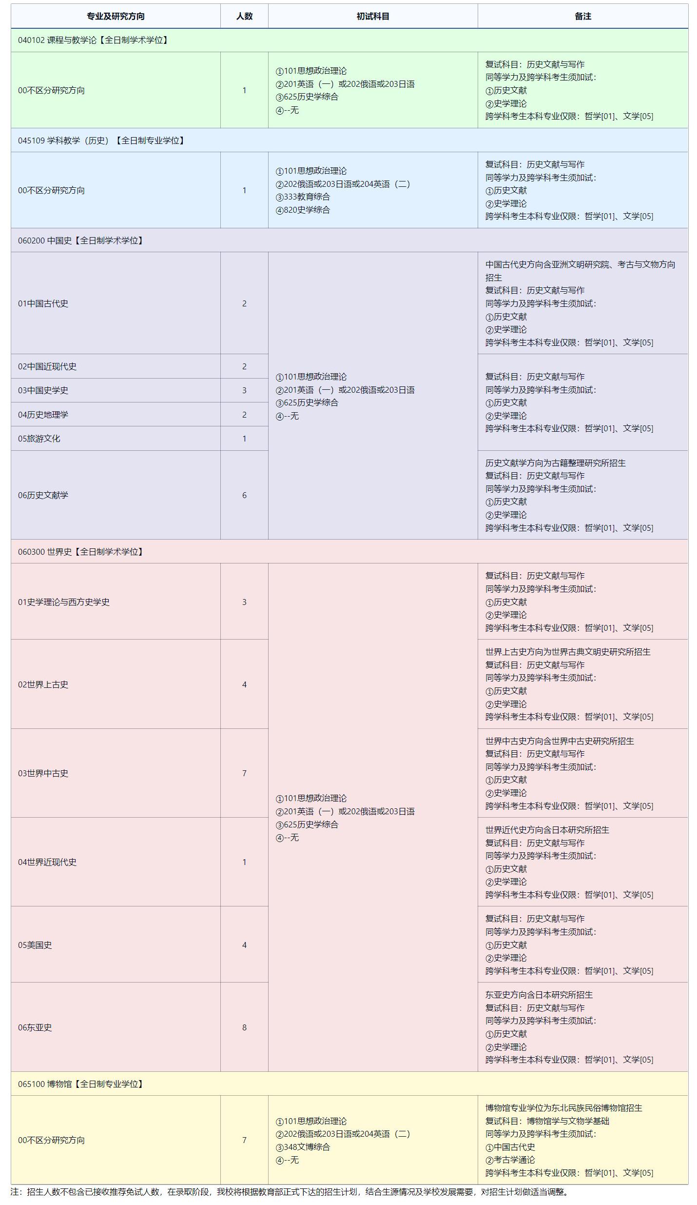 2025考研專業(yè)目錄：東北師范大學(xué)歷史文化學(xué)院2025年全國(guó)統(tǒng)考碩士研究生招生專業(yè)目錄