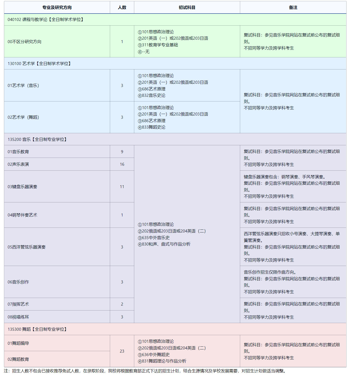 2025考研專(zhuān)業(yè)目錄:東北師范大學(xué)音樂(lè)學(xué)院2025年全國(guó)統(tǒng)考碩士研究生招生專(zhuān)業(yè)目錄