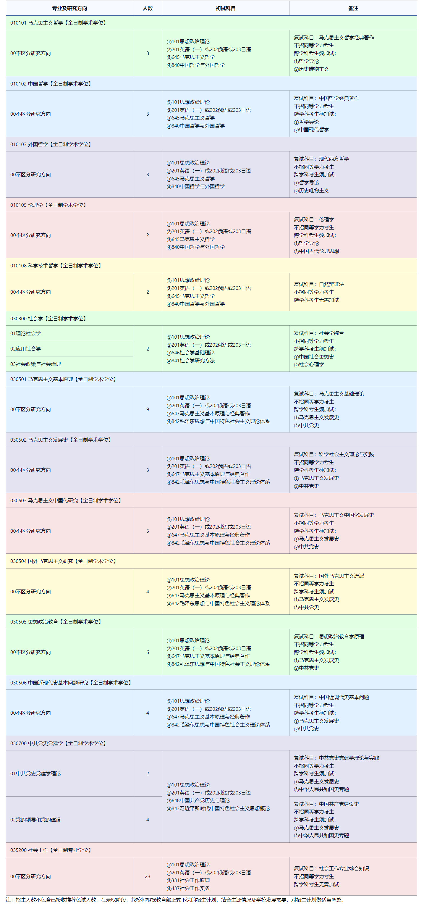 2025考研專業目錄：東北師范大學馬克思主義學部2025年全國統考碩士研究生招生專業目錄