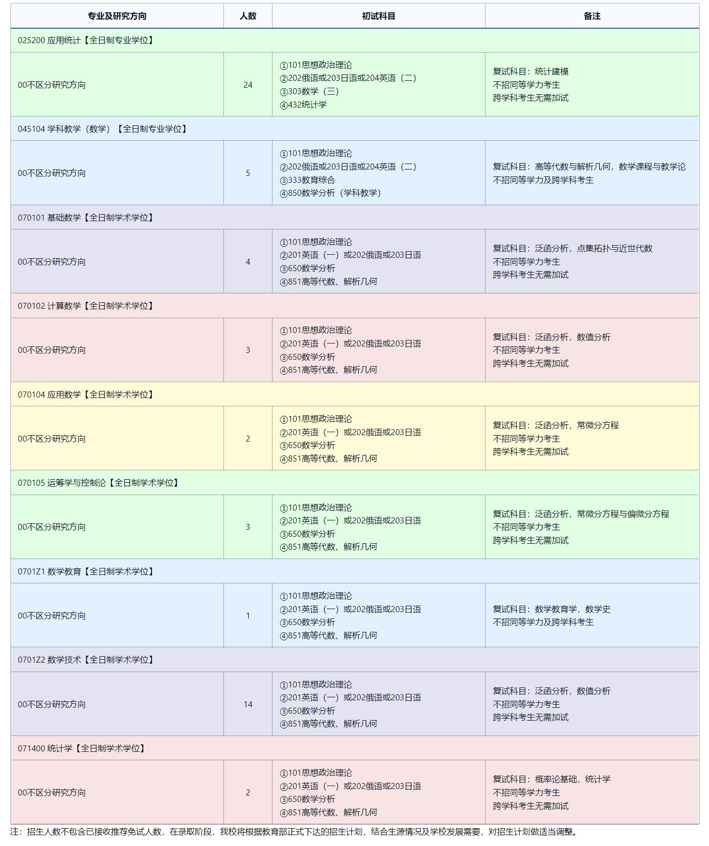 2025考研專業目錄：東北師范大學數學與統計學院2025年全國統考碩士研究生招生專業目錄