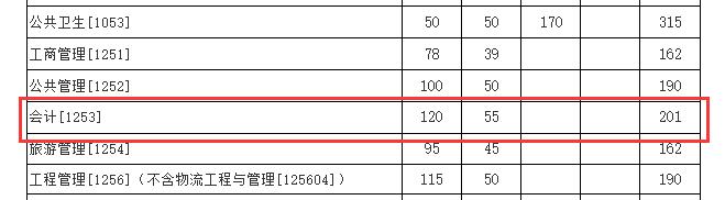 2024MPAcc分?jǐn)?shù)線：廈門大學(xué)2024年碩士研究生復(fù)試基本分?jǐn)?shù)線