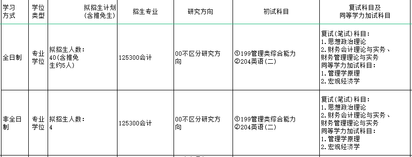 2025MPAcc專業(yè)目錄:山東農(nóng)業(yè)大學(xué)2025年MPAcc碩士研究生招生專業(yè)目錄
