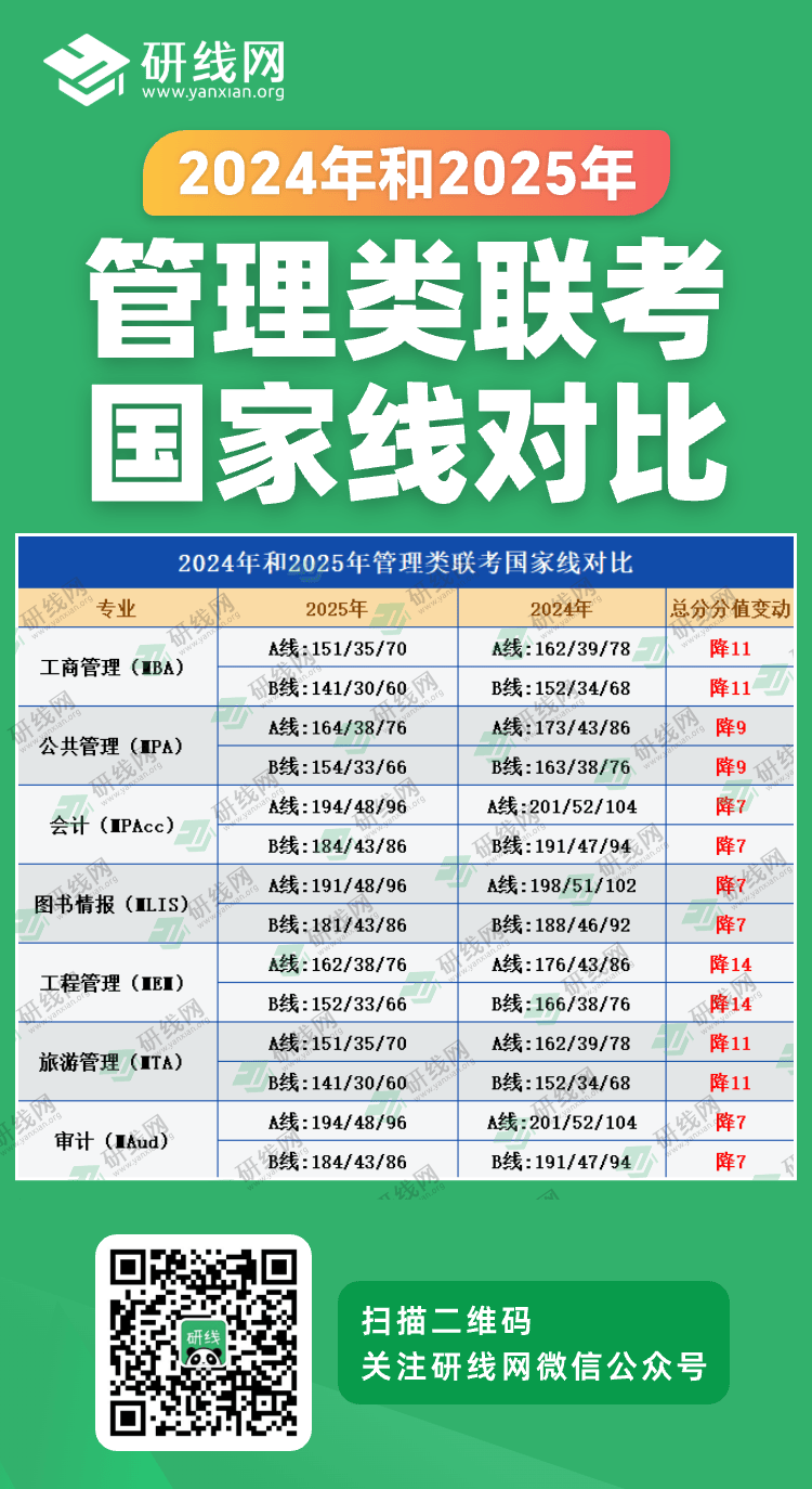 2025考研分?jǐn)?shù)線：管理類聯(lián)考近兩年國家線對比