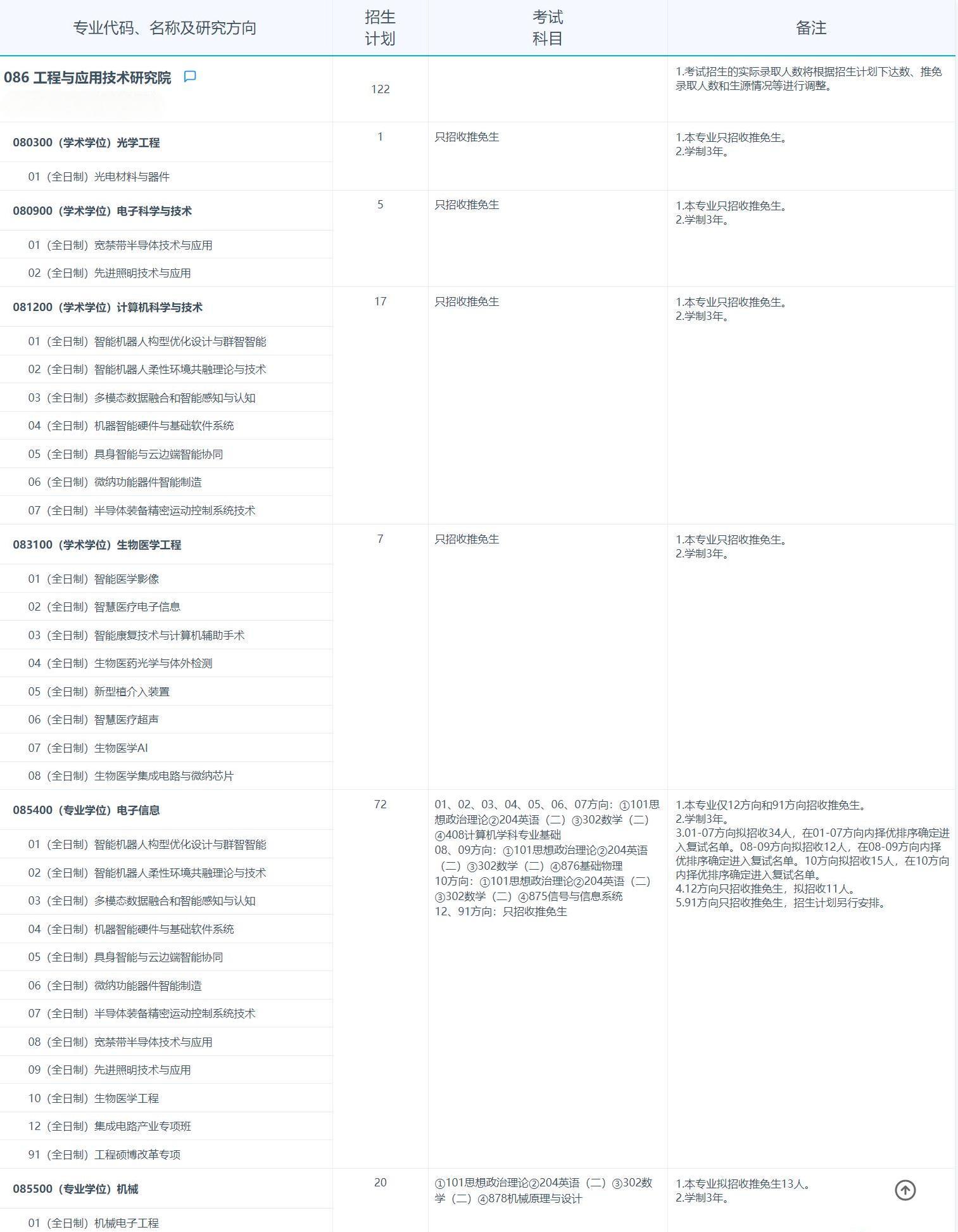 2025考研專業目錄：復旦大學工程與應用技術研究院2025年招收攻讀碩士學位研究生專業目錄