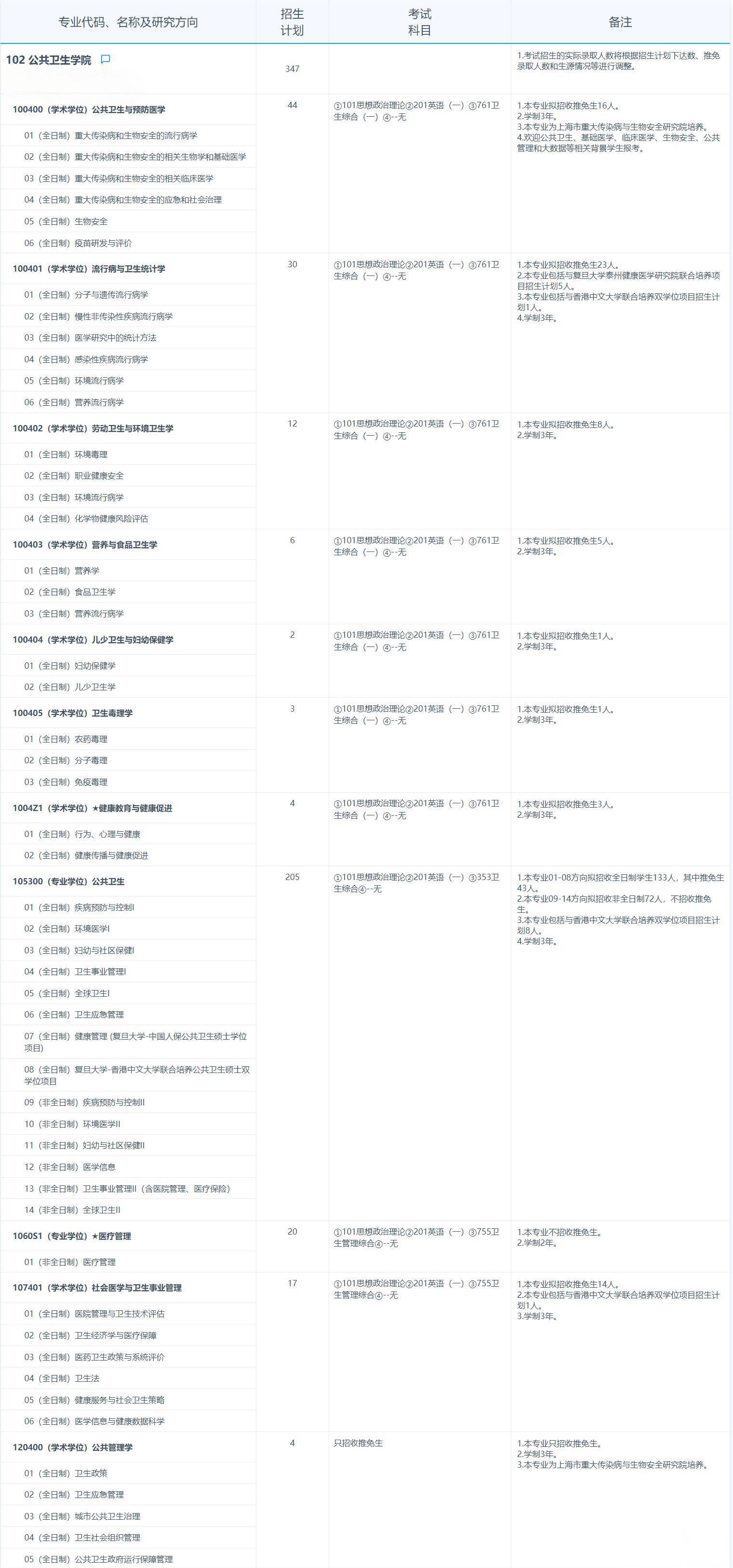 2025考研專業(yè)目錄：復(fù)旦大學(xué)公共衛(wèi)生學(xué)院2025年招收攻讀碩士學(xué)位研究生專業(yè)目錄