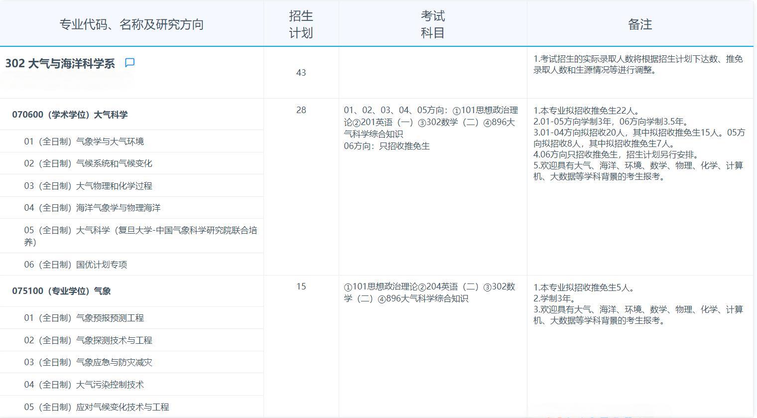 2025考研專業(yè)目錄:復旦大學大氣與海洋科學系2025年招收攻讀碩士學位研究生專業(yè)目錄
