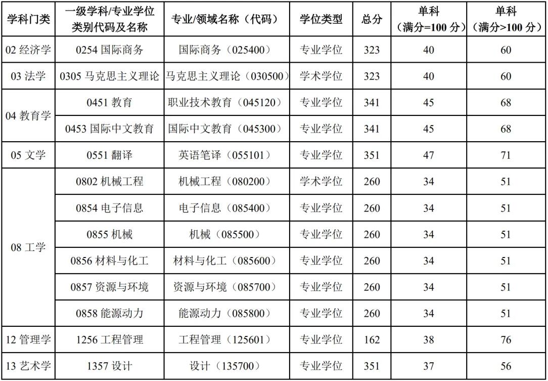 2025考研分數線：上海第二工業大學2025年碩士研究生招生考試考生進入復試的初試成績基本要求