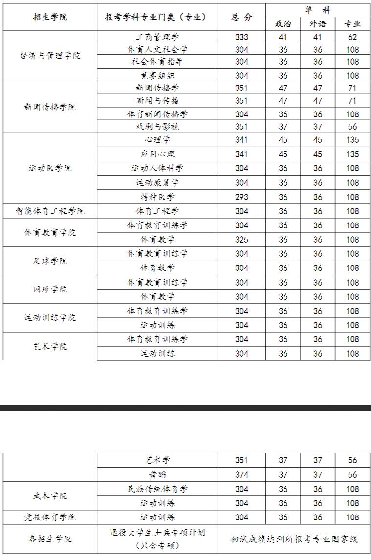 2025考研分數線：武漢體育學院2025年碩士研究生招生參加復試的初試成績基本要求