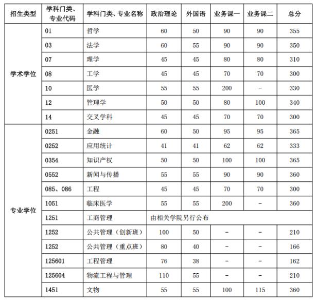 2025考研34所自主劃線分?jǐn)?shù)線:中國(guó)科學(xué)技術(shù)大學(xué)2025年碩士研究生招生考試復(fù)試基本分?jǐn)?shù)線