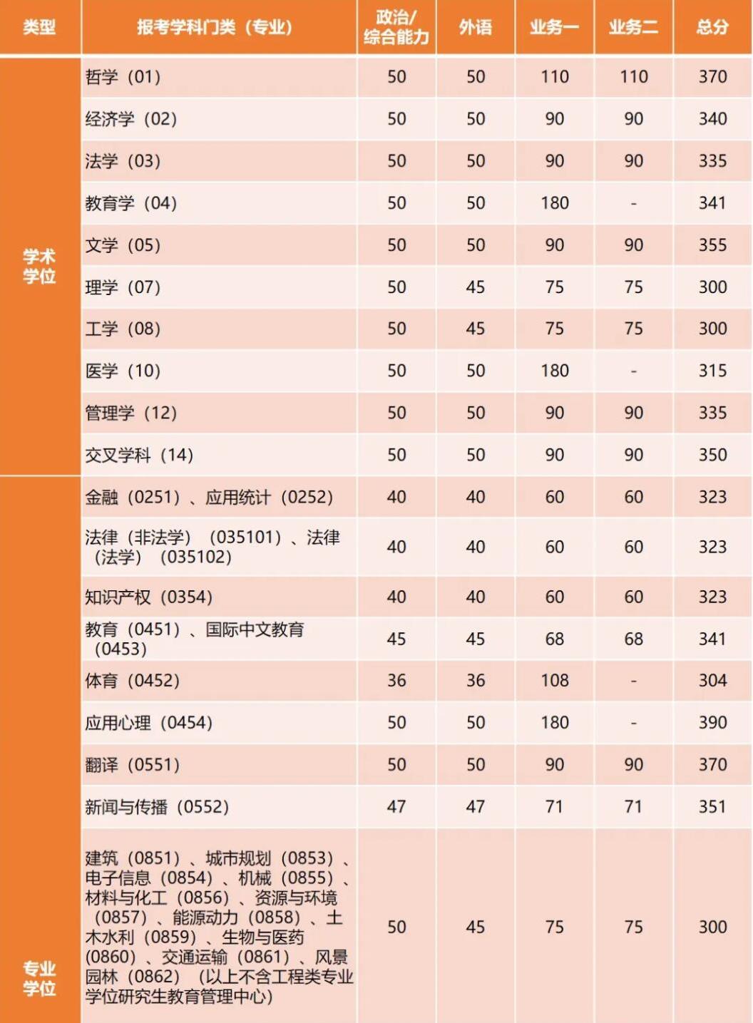 2025考研34所自主劃線分?jǐn)?shù)線:剛剛,同濟(jì)大學(xué)考研復(fù)試分?jǐn)?shù)線發(fā)布!